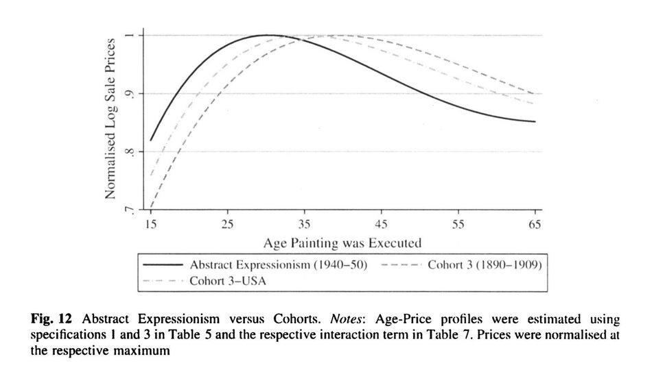 Line chart from Hellmanzik's Figure 12: the Abstract Expressionist profile peaks around 30, the cohort curves later.