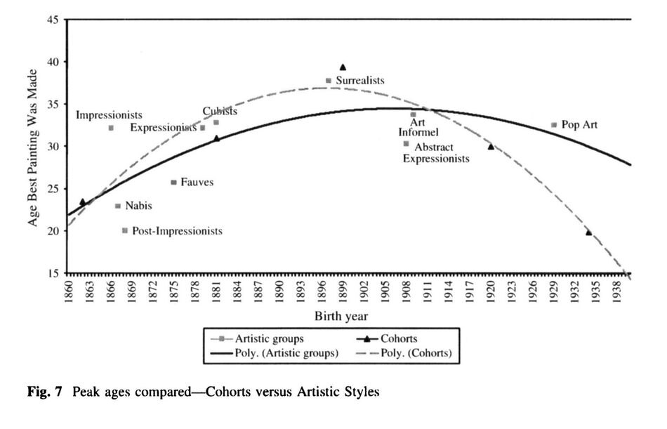 Chart from Hellmanzik's Figure 7: estimated peak age plotted against birth year, rising then falling, with movements labelled.
