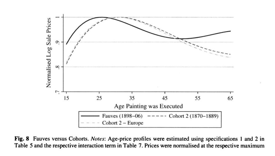 Line chart from Hellmanzik's Figure 8: the Fauves' normalised price profile peaks in the mid-20s, earlier than its cohort curves.